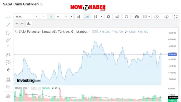 Sasa Hisse Grafiği 9 Ağustos